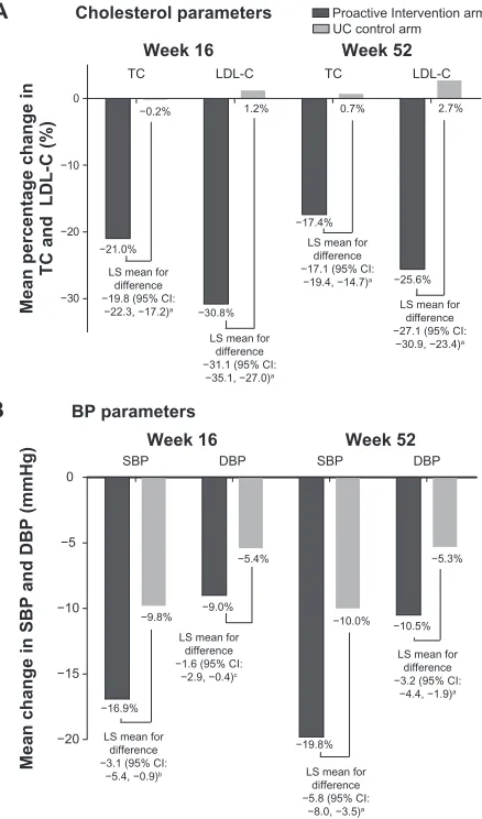 Figure 4 Mean change from baseline in (Randomized Usual Care vs Caduet Investigation Assessing Long-term-risk; DBP, diastolic blood pressure; LDL-C, low-density lipoprotein cholesterol; LS, least squares; A) cholesterol and (B) BP parameters at weeks 16 and 52 in the CRUCIAL trial.Notes: aP , 0.001; bP , 0.01; cP , 0.05.Abbreviations: BP, blood pressure; CI, confidence interval; CRUCIAL, Cluster SBP, systolic blood pressure; TC, total cholesterol; UC, usual care.