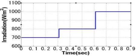 Fig-9.shows the increasing irradiation level at every 0.3 sec.  