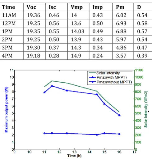Table-4. Comparison of MPPT algorithms 