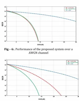 Fig – 6:. Performance of the proposed system over a AWGN channel 