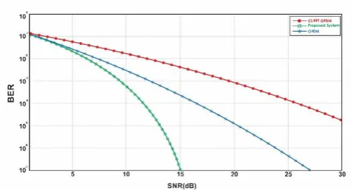 Fig – 8:. Performance of the proposed system over a Rician fading channel  