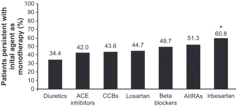 Figure 1 Persistence at one year by antihypertensives.Notes: 74Copyright © 2002, Nature Publishing Group