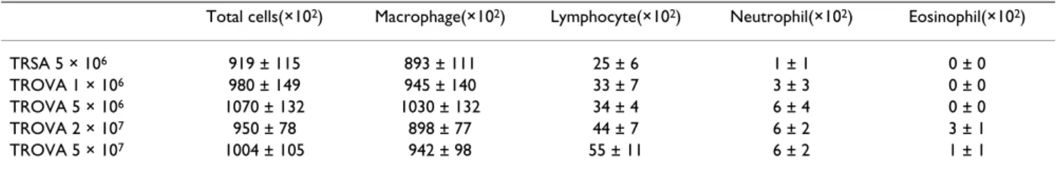 Table 1: BALF findings