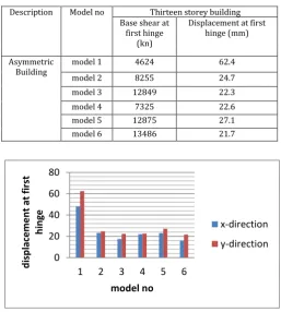 Table 4.3:  Base shear and displacements along transverse direction for Asymmetric building models 