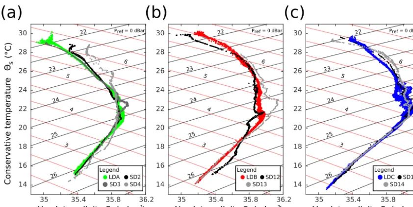 Figure 4. T -S diagrams of (a) LDA, (b) LDB, and (c) LDC and surrounding stations. LD stations are color coded, and SD stations differentshades of gray