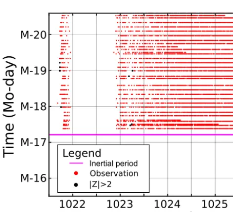 Figure 11. Same as Fig. 9 for LDC, with |Z| < 2 observations plot-ted in blue.