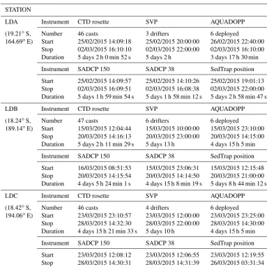 Table 1. Start and stop times for the time series data in each LD station of OUTPACE. Times expressed in DD/MM/YYYY HH:MM:SS(GMT) format