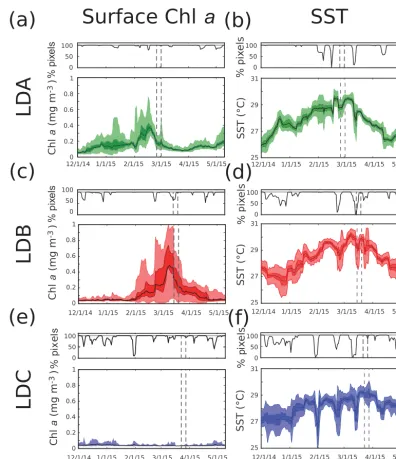 Figure 3. Time series of surface chlwith gray dashed lines. Mean values are plotted in black, with darker shades representing the 25–75 % interval and lighter shades for 1–99 %.Subpanels above each time series depict the % of pixels with data