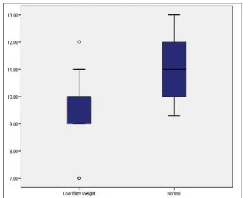 Figure 1: Scatter diagram showing correlation  between calf circumference and birth weight of the 
