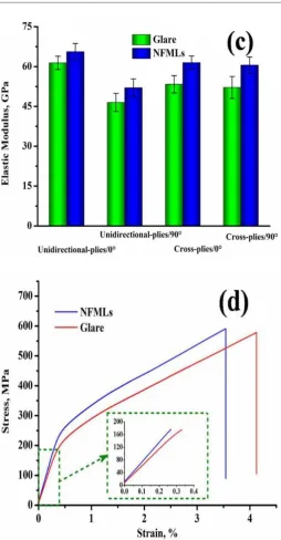 Fig. 2. However, NFMLs always have better mechanical 