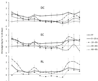 Figure 2. Seasonal dynamics over 4 years (January 2012 to December 2015) of DSi concentration in throughfall solution for the three plots,DC, EC and RL.
