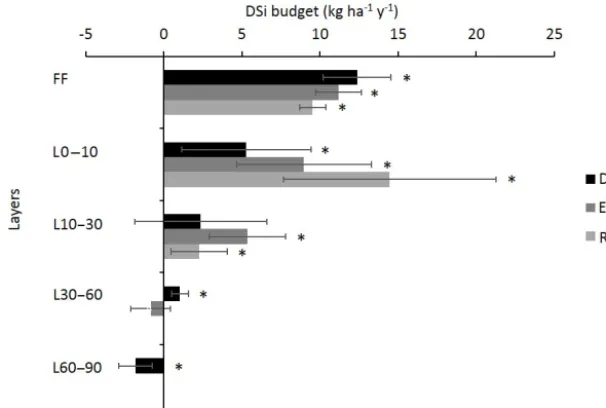 Figure 5. Mean annual DSi budget in the different layers (forest ﬂoor, FF; soil 0–10 cm; soil 10–30 cm; soil 30–60 cm; and soil 60–90 cm)for the three plots DC, EC and RL