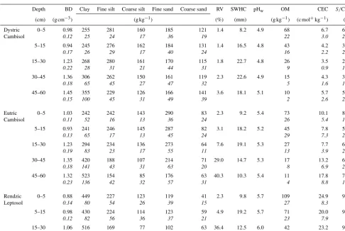 Table 1. Physicochemical properties of the three studied soils at the Montiers site (plot DC, plot EC, plot RL)