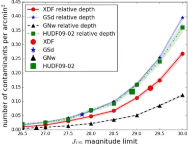 Figure 8. J 125 magnitude distribution for the sample of Y 105 -dropouts in the GSd as derived from the cuts in Section 2 (blue) and for the average contamination from dropouts as obtained from our Monte-Carlo simulation (red; see the text for details).
