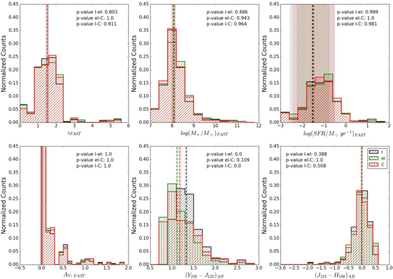Figure 11. Distribution of redshifts, stellar masses, star-formation rates, dust extinctions, and colors for Y-interlopers in the original sample (“I,” black lines), Y- Y-interlopers in the enlarged sample (“eI,” green lines), and for interlopers appearing
