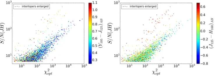 Figure 13. Comparison between the S N ( JH det ) and the optical c 2 for interlopers in the enlarged sample at z ~ 8
