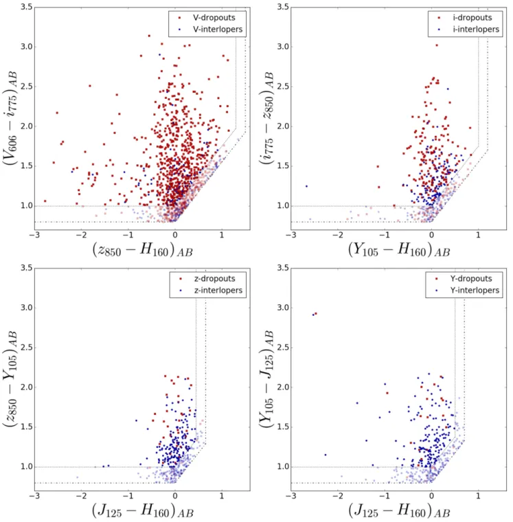 Figure 1. Color –color selection box used to identify V 606 - (upper left), i 775 - (upper right), z 850 - (bottom left) and Y 105 -dropouts (bottom right) over the GSd ﬁeld