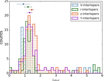 Figure 2. Redshift distribution for the interlopers at the different dropout selections, as indicated in the labels, for the original sample over the GSd ﬁeld.