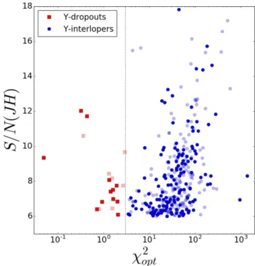 Figure 5 plots the S N ( JH det ) to the c opt 2 for both dropouts and interlopers from the z ~ 8 selection (Y 105 Lyman-break selection ), for the GSd ﬁeld