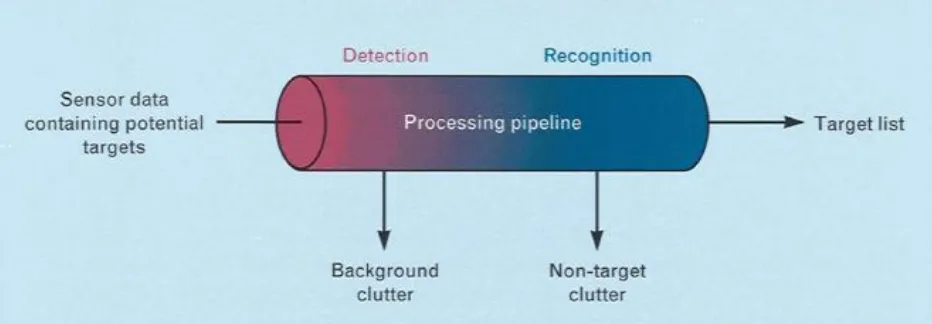 Figure 2. Conceptual data flow in automatic target recognition (ATR) systems. 