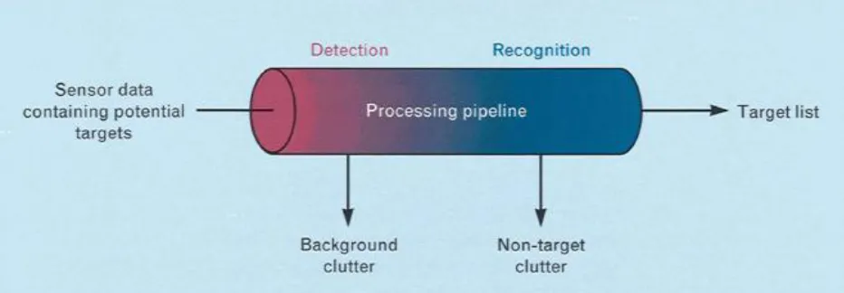 Figure 2. Conceptual data flow in automatic target recognition (ATR) systems. 