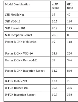 Table -3:Testing time on GPU with mAP scores of all the combinations , the R-FCN and Faster R-CNN rows use 300 proposals in the above table