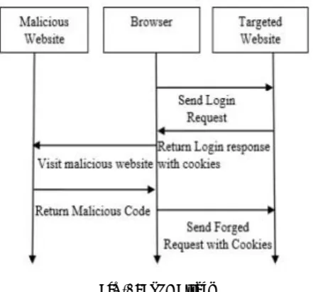 Fig -1: CSRF Attack 