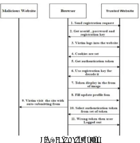 Fig -2: CSRF Prevention 
