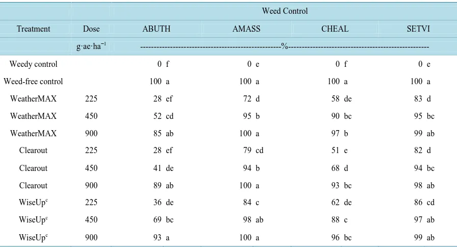 Table 3. Visual estimates of percent weed control 4 WAT with different glyphosate formulations applied postemergence in glyphosate-resistant soybean at Exeter (2011) and Ridgetown, Ontario, Canada (2010-2011)ab