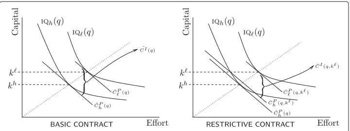 Fig. 1 Information cost of producing q under a basic contract vs. a restrictive contract