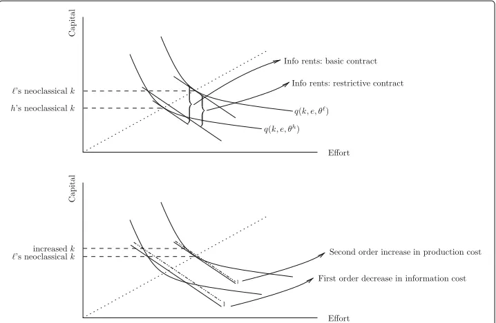 Fig. 2 Effects on production and information cost of increasing capital: basic vs. restrictive contract