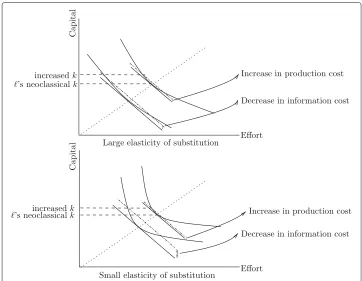 Fig. 4 Input mix distortions and information rents as functions of the elasticity of substitution