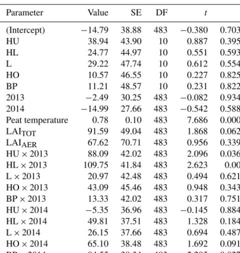 Table A1. Parameter estimates of the linear mixed-effects model for methane ﬂux. Estimate value, standard error (SE), degrees of freedom(DF), and test statistics t and p values are given to the ﬁxed predictors of the model as compared to high hummocks in 2012 (intercept).Fixed predictors are plant community type divided into high hummocks, hummocks (HU), high lawns (HL), lawns (L), hollows (HO) andbare peat surfaces (BP), measurement year (2012–2014), interaction of plant community type and year (e.g., HU × 2013), peat temperatureat the depth of 5 cm, leaf area index of all vegetation (LAITOT), and leaf area index of aerenchymatous plant species (LAIAER).