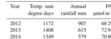 Table 1. Effective temperature sum of the growing season, annualrainfall and the amount of photosynthetically active radiation (PAR)in the three studied years 2012–2014.