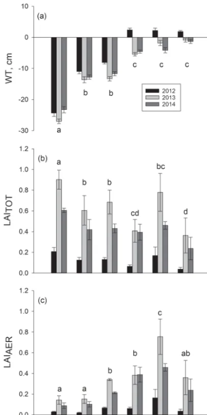 Figure 1. (a) Mean water table and the mean of summer maximumand LAIof (b)hummock (HHU), hummock (HU), high lawn (HL), lawn (L), hol-low (HO) and bare peat surface (BP) in three subsequent years.The error bars show the standard error of the mean