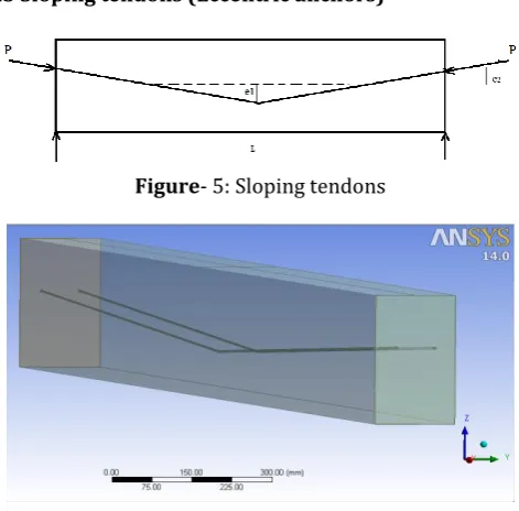 Figure- 5: Sloping tendons  