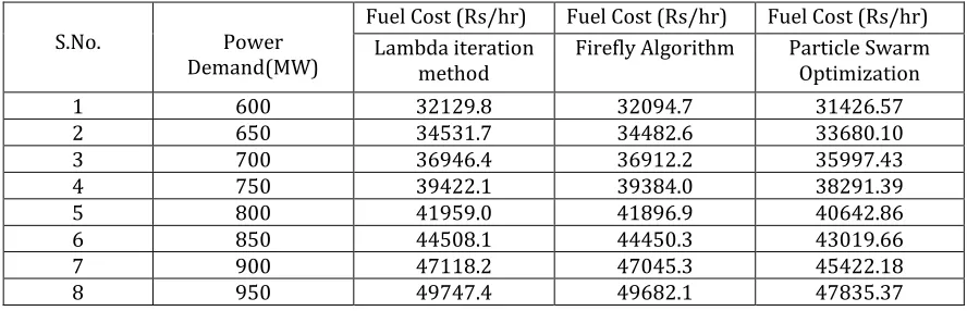 Table VII. Cost coefficients and power limits of 3-Unit system  