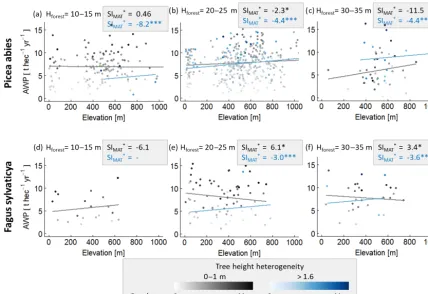 Figure B1. Frequency distribution of SIMAT values (a) and SIQ95 values (b) of all forest stands.