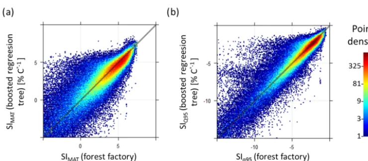Figure B2. Comparisons of temperature sensitivity (SIMAT and SIQ95) based on the forest factory and boosted regression tree model