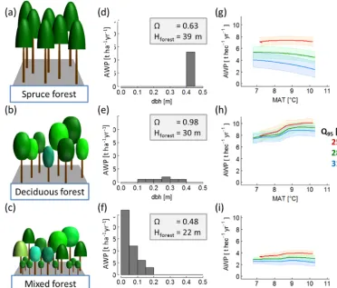 Figure 2. Overview of forest properties and resulting temperature sensitivity of AWP of three exemplary forests:distributions and provides information on the highest tree in the forest (suitability of a species distributed within the forest structure with 