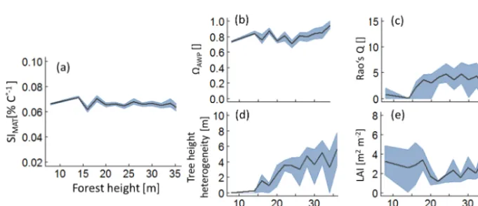 Figure 4. Partial dependency plots of the ﬁve forest properties – �AWP (species distribution index), forest height class, Rao’s Q (functionaldiversity), tree height heterogeneity and LAI (leaf area index) – for SIMAT (sensitivity to changes in the mean ann