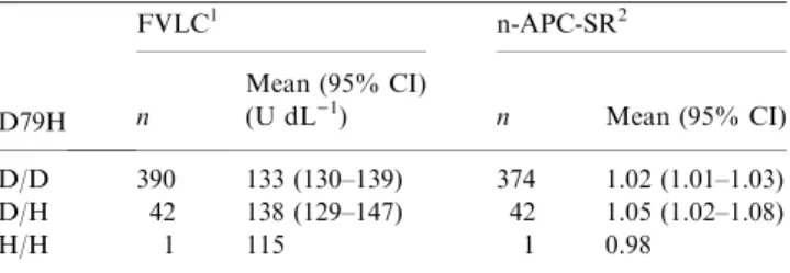 Table 6 Stability of recombinant FV-79D and FV-79H in the absence or presence of phospholipids