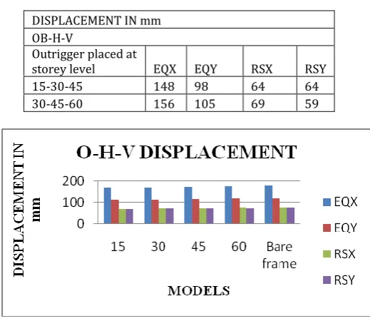 Table 3.7: Multi OB-H-V Displacement in mm 