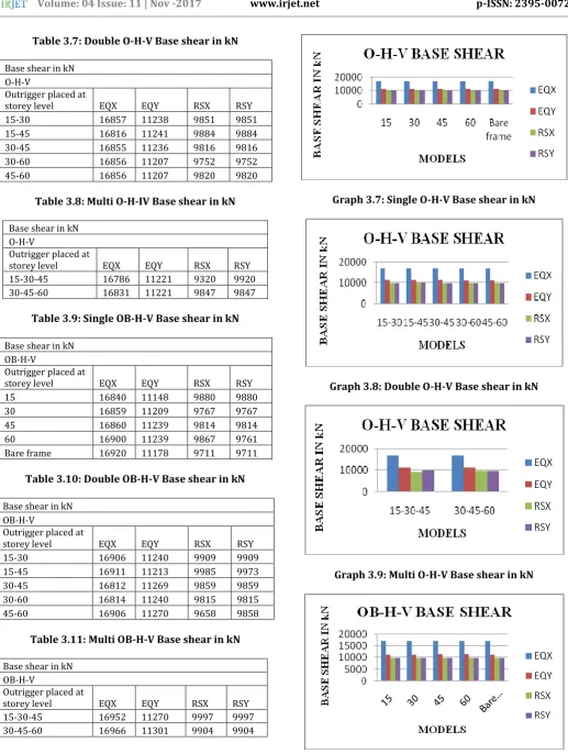 Table 3.10: Double OB-H-V Base shear in kN 