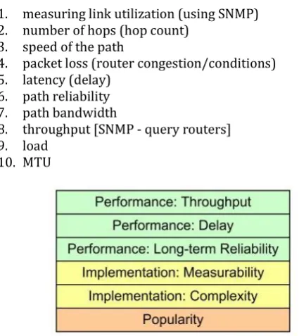 Fig -2: Six network evaluation criteria 