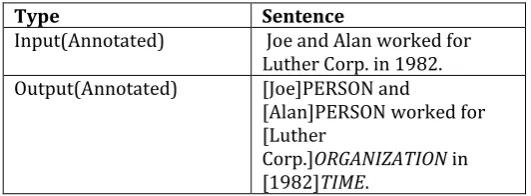 Table 3.1: Example showing application of NER over a sentence 