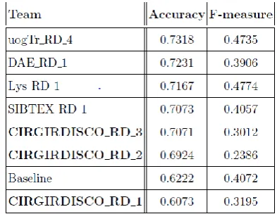 Table 5.2: Results of Reputation Dimensions' Classification Task of RepLab 2014  