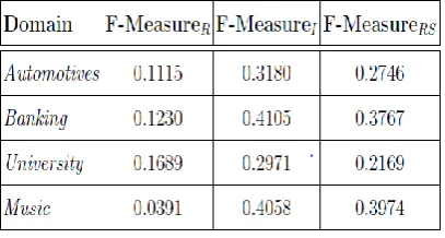 Table 5.5: Standard Deviation of F-MeasureR, F-MeasureI, and F-MeasureRSfor Various Domains in Dataset 