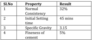 Table 1 Properties Of Cement Used 