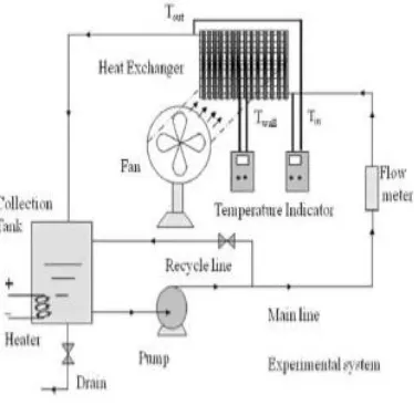 Fig -1: Experimental setup of car radiator  